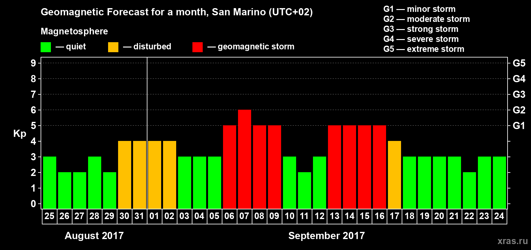 Forecast of the daily maximal value of geomagnetic index Kp for <b>1 month</b> (31 days) <b>from Aug 25, 2017 to Sep 24, 2017</b>