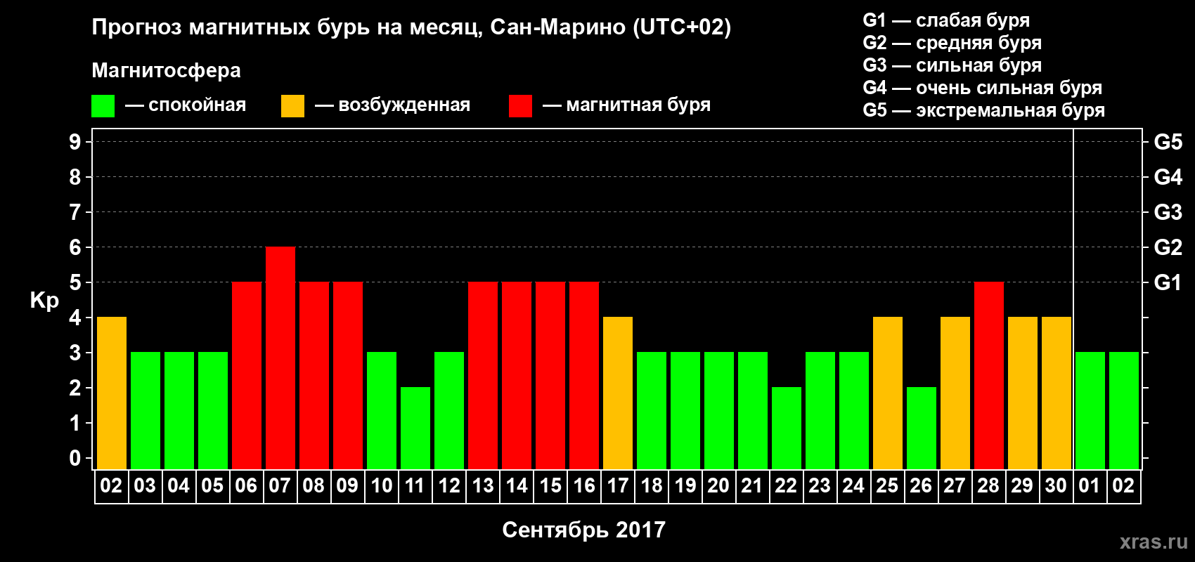 Прогноз максимального суточного геомагнитного индекса Kp на <b>1 месяц</b> (31 день) <b>с 02 сентября по 02 октября 2017 г</b>