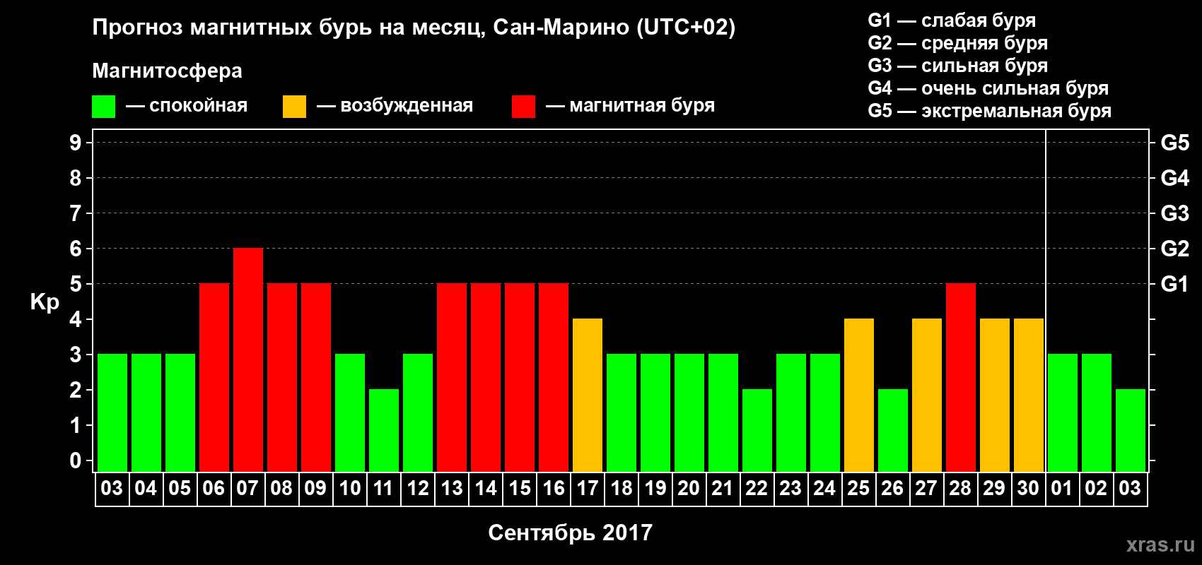 Прогноз максимального суточного геомагнитного индекса Kp на <b>1 месяц</b> (31 день) <b>с 03 сентября по 03 октября 2017 г</b>