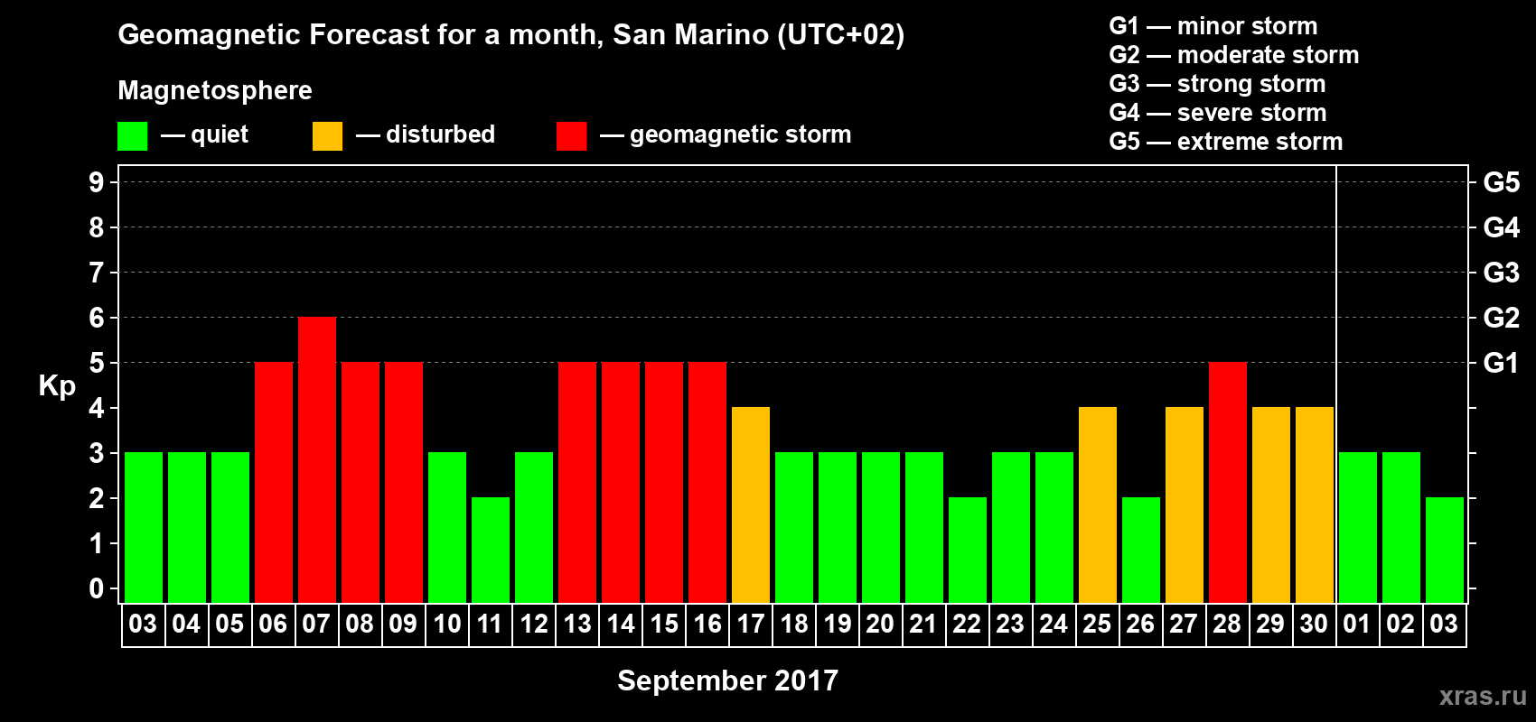 Forecast of the daily maximal value of geomagnetic index Kp for <b>1 month</b> (31 days) <b>from Sep 03, 2017 to Oct 03, 2017</b>