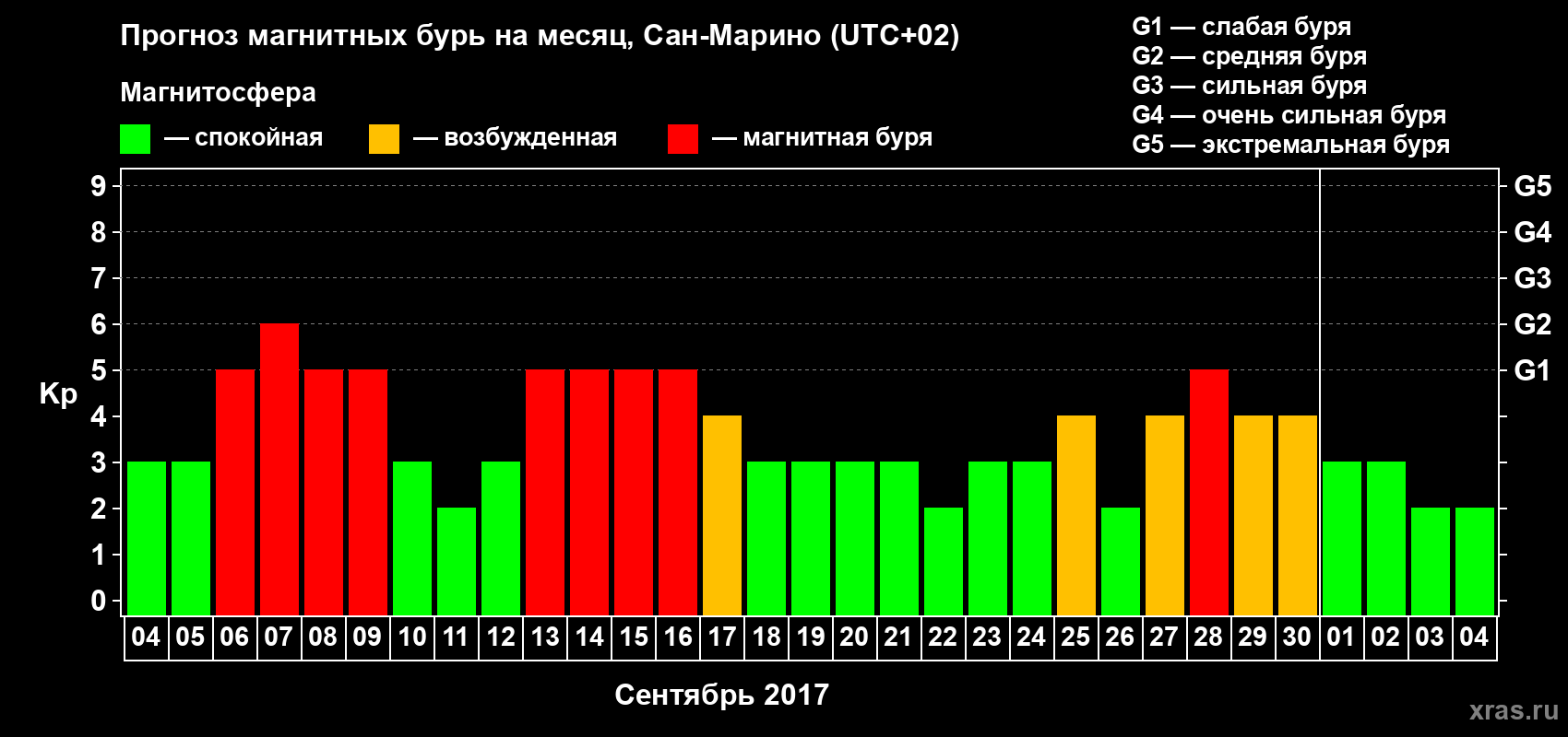 Прогноз максимального суточного геомагнитного индекса Kp на <b>1 месяц</b> (31 день) <b>с 04 сентября по 04 октября 2017 г</b>