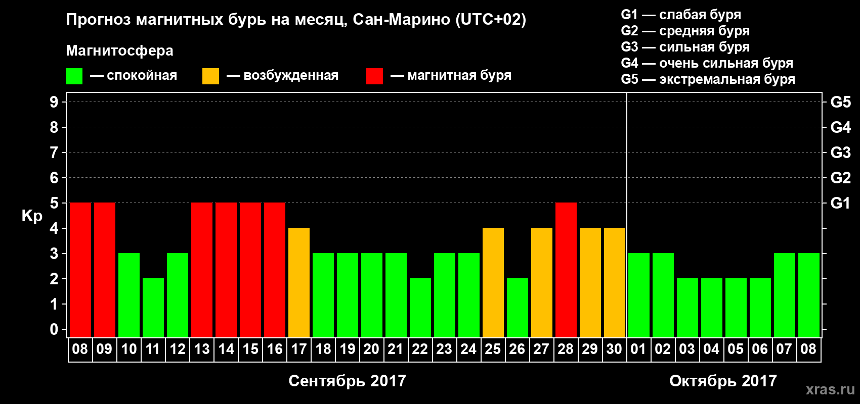 Прогноз максимального суточного геомагнитного индекса Kp на <b>1 месяц</b> (31 день) <b>с 08 сентября по 08 октября 2017 г</b>