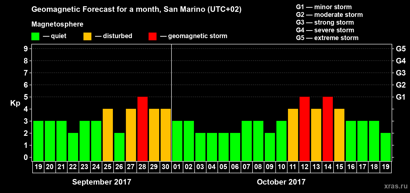 Forecast of the daily maximal value of geomagnetic index Kp for <b>1 month</b> (31 days) <b>from Sep 19, 2017 to Oct 19, 2017</b>