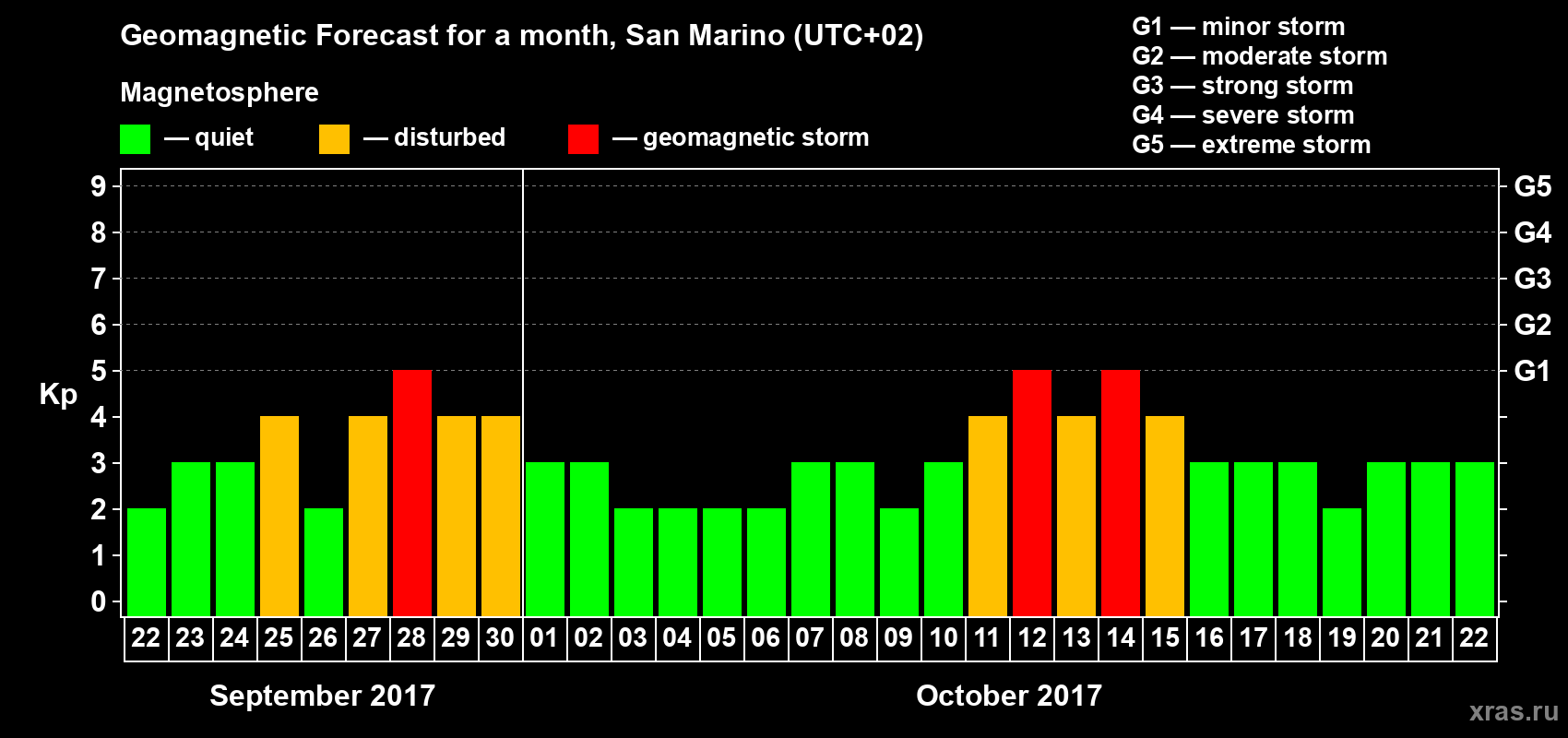 Forecast of the daily maximal value of geomagnetic index Kp for <b>1 month</b> (31 days) <b>from Sep 22, 2017 to Oct 22, 2017</b>
