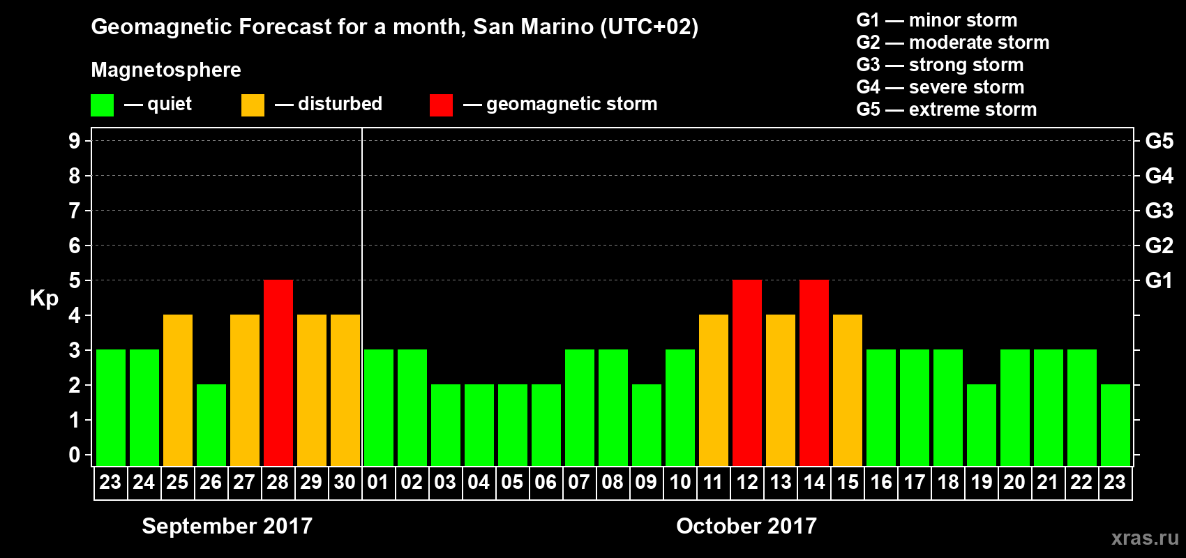 Forecast of the daily maximal value of geomagnetic index Kp for <b>1 month</b> (31 days) <b>from Sep 23, 2017 to Oct 23, 2017</b>