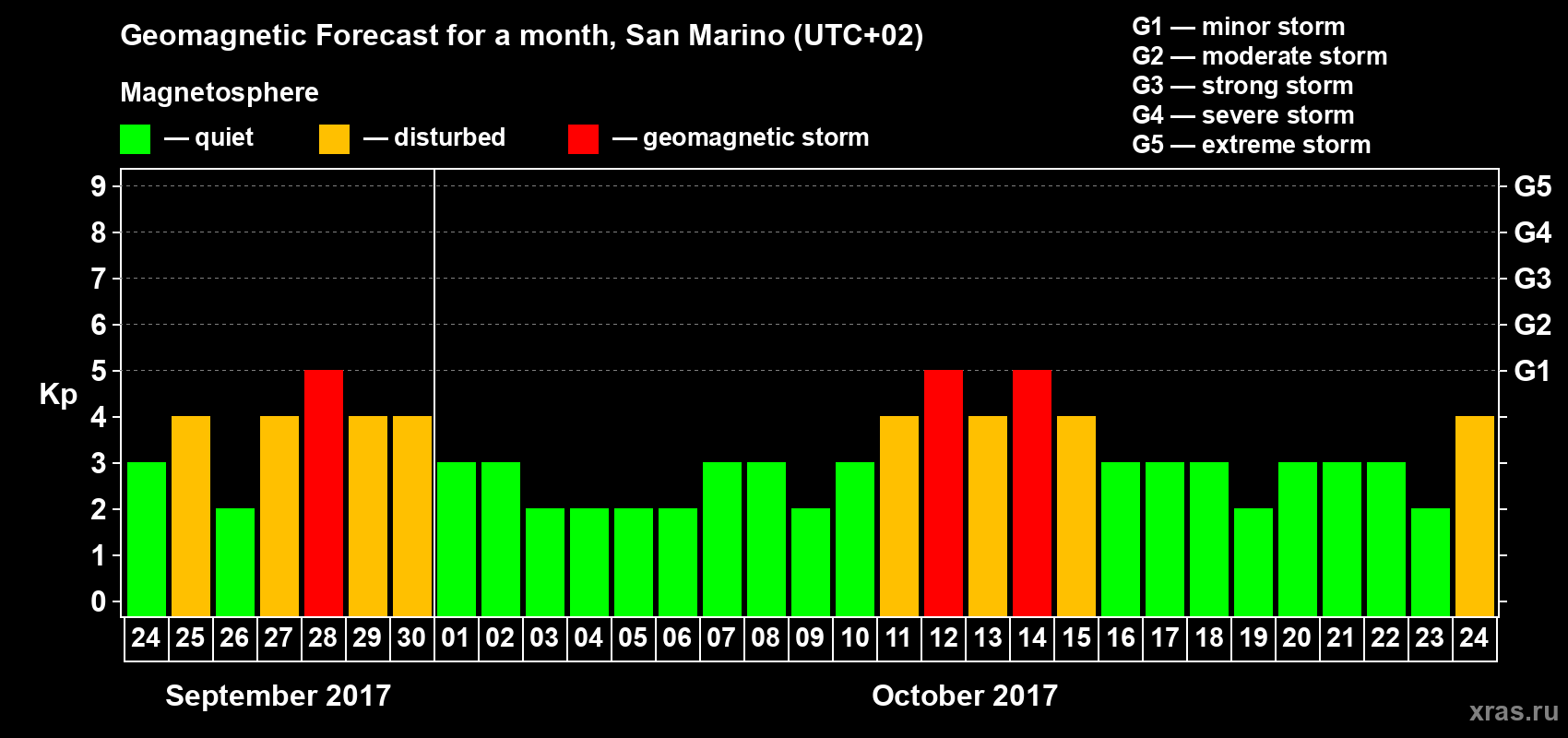 Forecast of the daily maximal value of geomagnetic index Kp for <b>1 month</b> (31 days) <b>from Sep 24, 2017 to Oct 24, 2017</b>