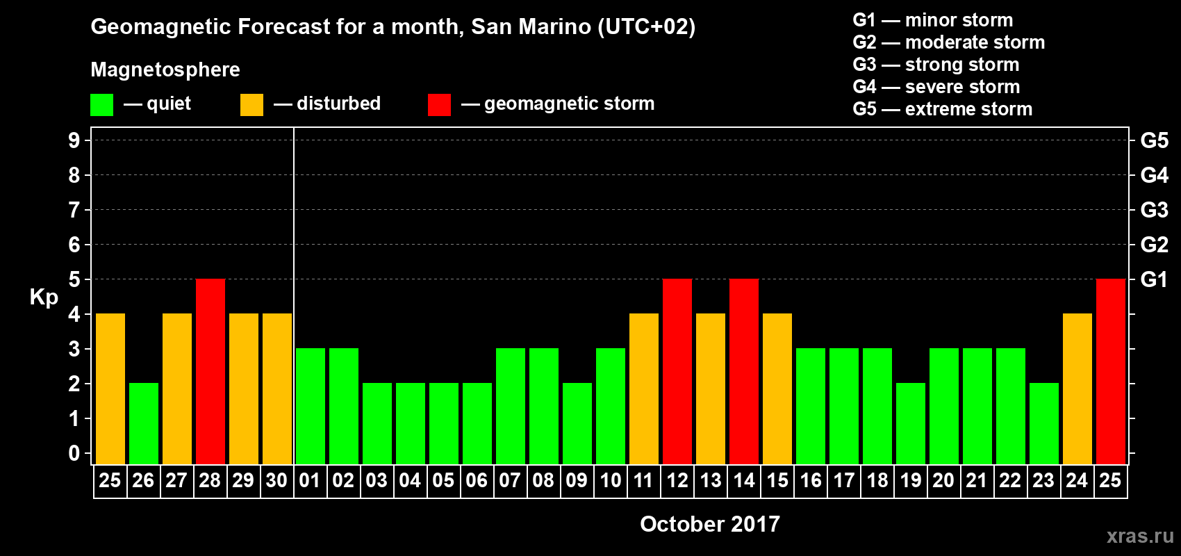 Forecast of the daily maximal value of geomagnetic index Kp for <b>1 month</b> (31 days) <b>from Sep 25, 2017 to Oct 25, 2017</b>