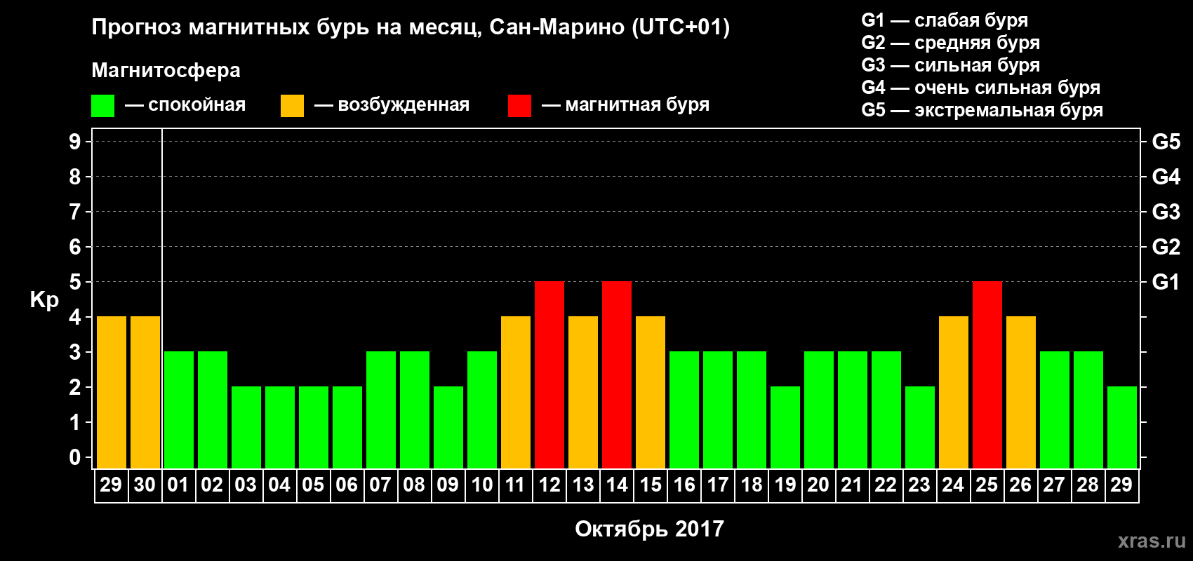 Прогноз максимального суточного геомагнитного индекса Kp на <b>1 месяц</b> (31 день) <b>с 29 сентября по 29 октября 2017 г</b>