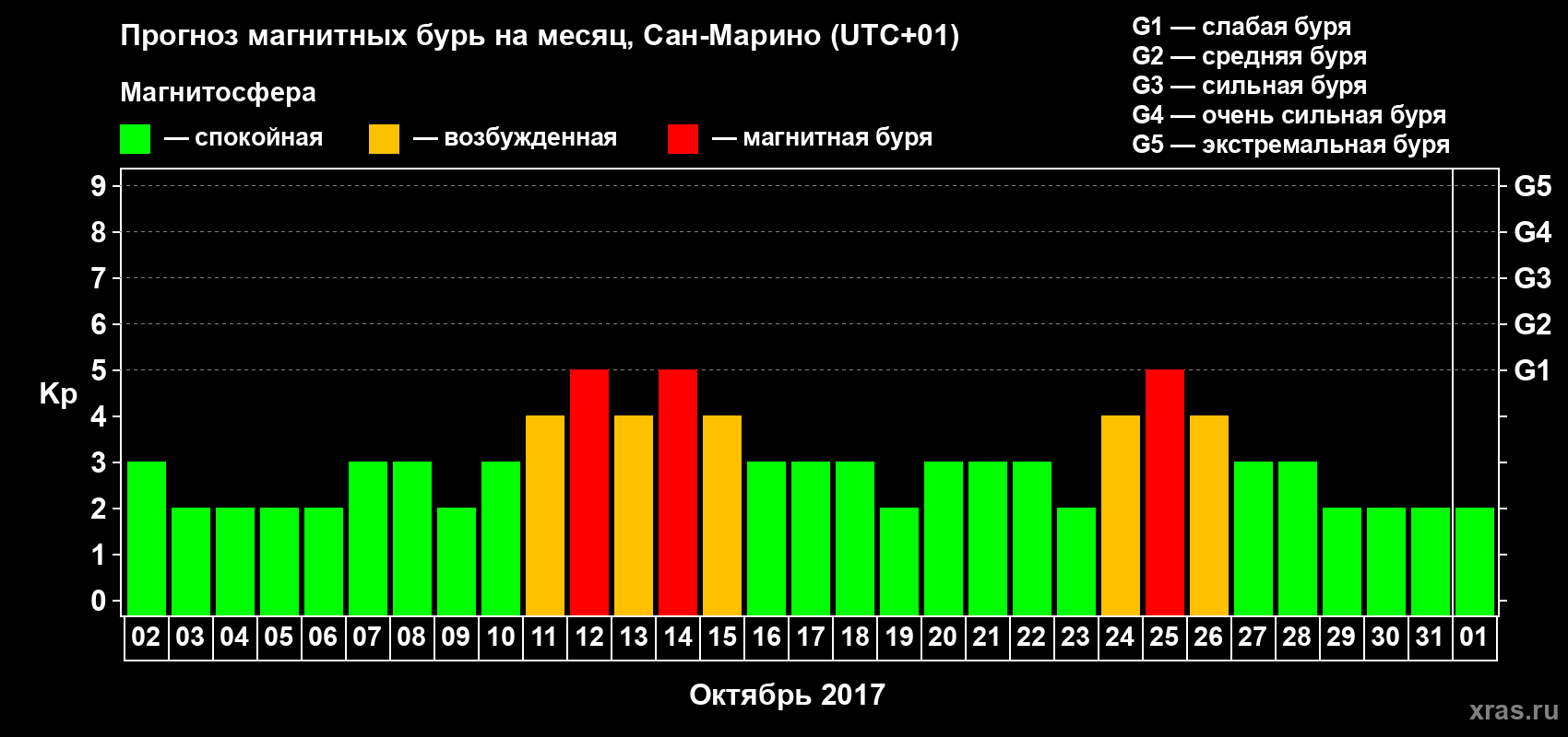 Прогноз максимального суточного геомагнитного индекса Kp на <b>1 месяц</b> (31 день) <b>с 02 октября по 01 ноября 2017 г</b>