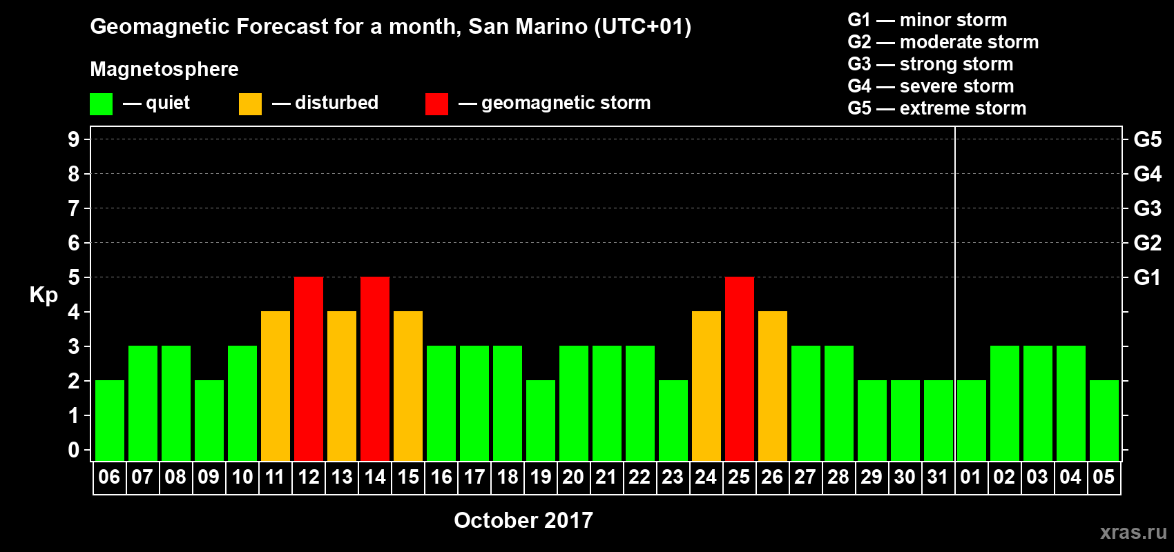 Forecast of the daily maximal value of geomagnetic index Kp for <b>1 month</b> (31 days) <b>from Oct 06, 2017 to Nov 05, 2017</b>