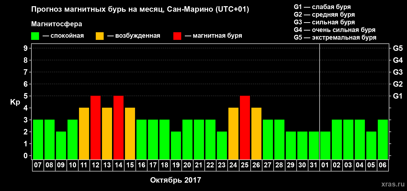Прогноз максимального суточного геомагнитного индекса Kp на <b>1 месяц</b> (31 день) <b>с 07 октября по 06 ноября 2017 г</b>