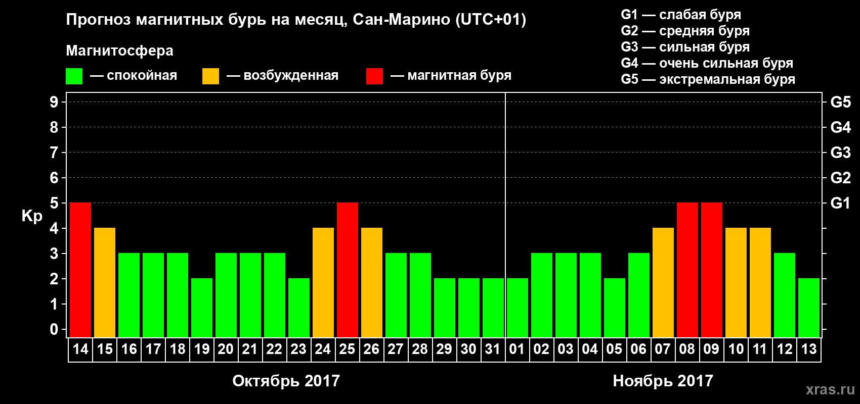 Прогноз максимального суточного геомагнитного индекса Kp на <b>1 месяц</b> (31 день) <b>с 14 октября по 13 ноября 2017 г</b>