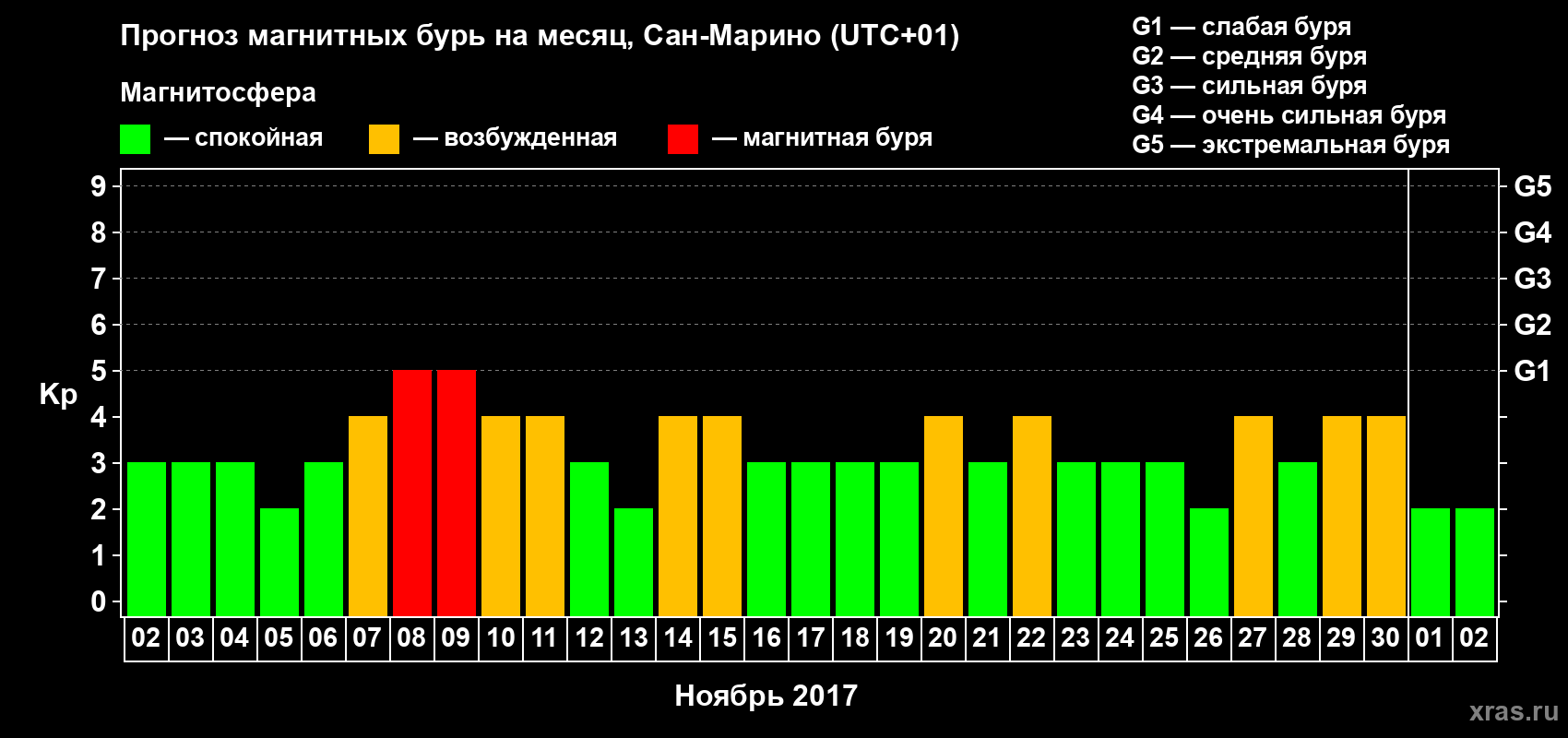 Прогноз максимального суточного геомагнитного индекса Kp на <b>1 месяц</b> (31 день) <b>с 02 ноября по 02 декабря 2017 г</b>