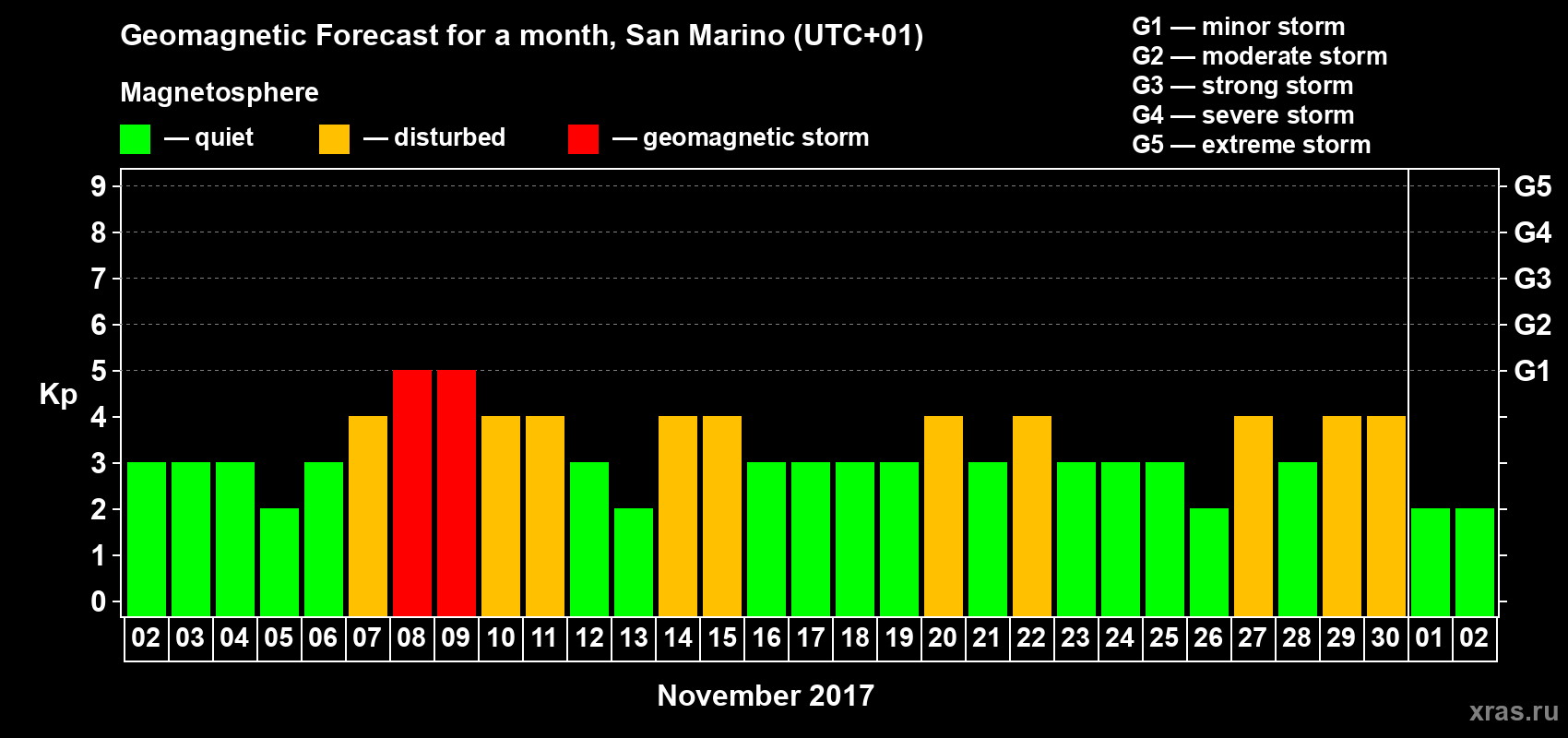 Forecast of the daily maximal value of geomagnetic index Kp for <b>1 month</b> (31 days) <b>from Nov 02, 2017 to Dec 02, 2017</b>