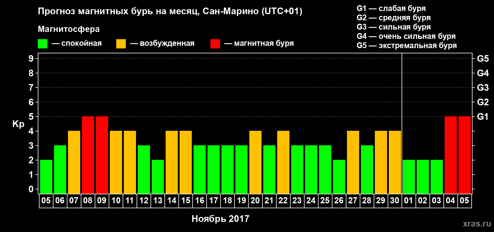 Прогноз максимального суточного геомагнитного индекса Kp на <b>1 месяц</b> (31 день) <b>с 05 ноября по 05 декабря 2017 г</b>