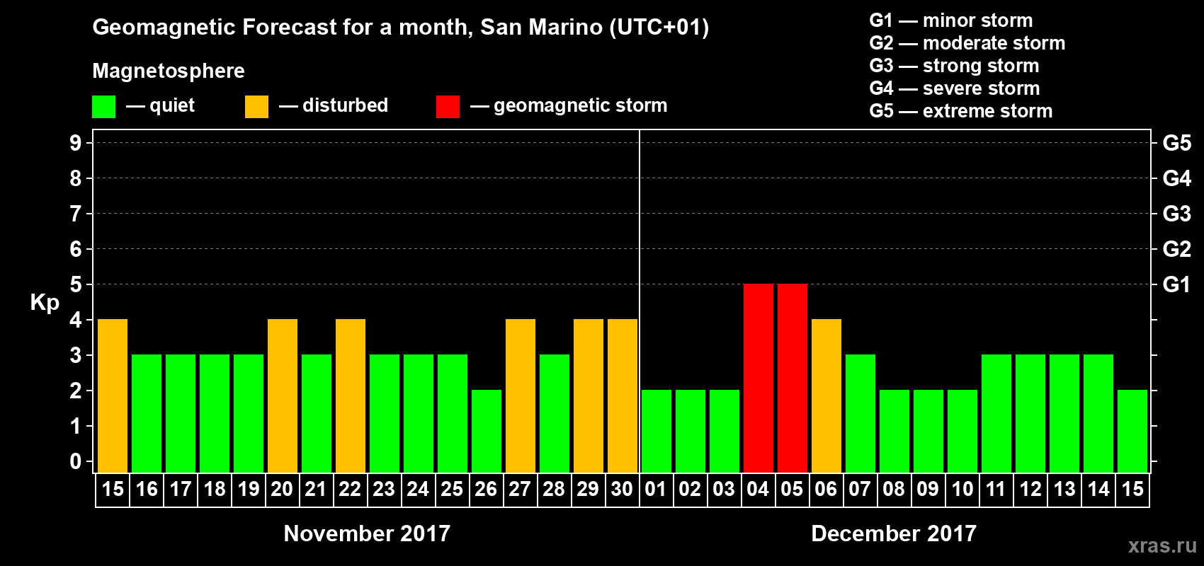 Forecast of the daily maximal value of geomagnetic index Kp for <b>1 month</b> (31 days) <b>from Nov 15, 2017 to Dec 15, 2017</b>