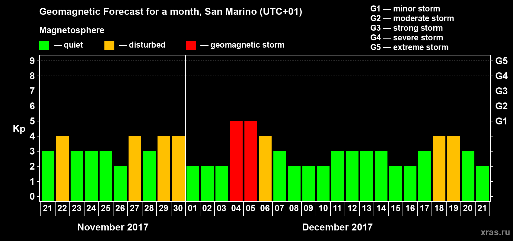 Forecast of the daily maximal value of geomagnetic index Kp for <b>1 month</b> (31 days) <b>from Nov 21, 2017 to Dec 21, 2017</b>