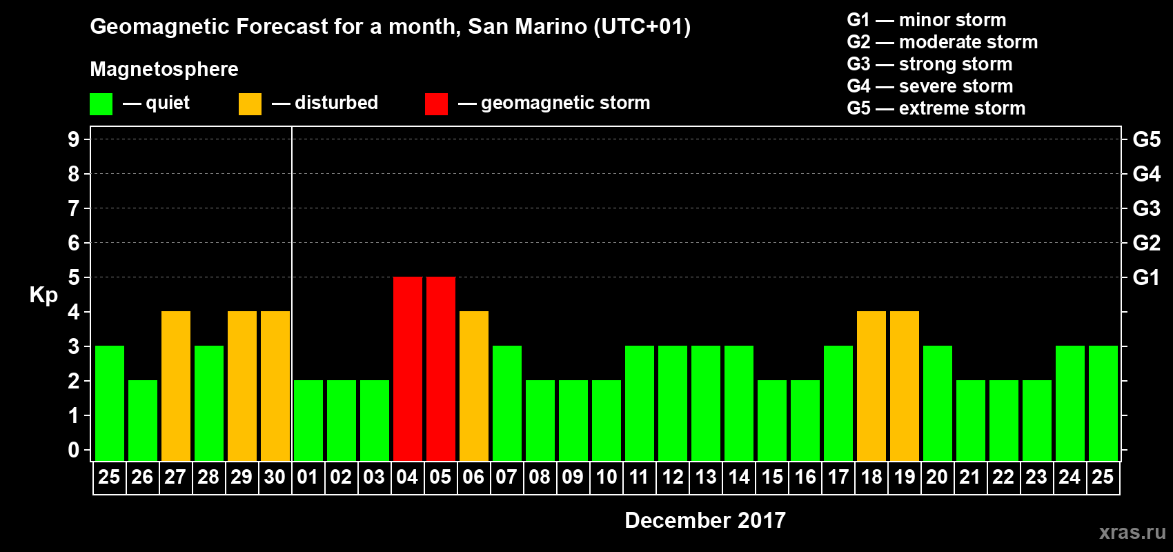 Forecast of the daily maximal value of geomagnetic index Kp for <b>1 month</b> (31 days) <b>from Nov 25, 2017 to Dec 25, 2017</b>