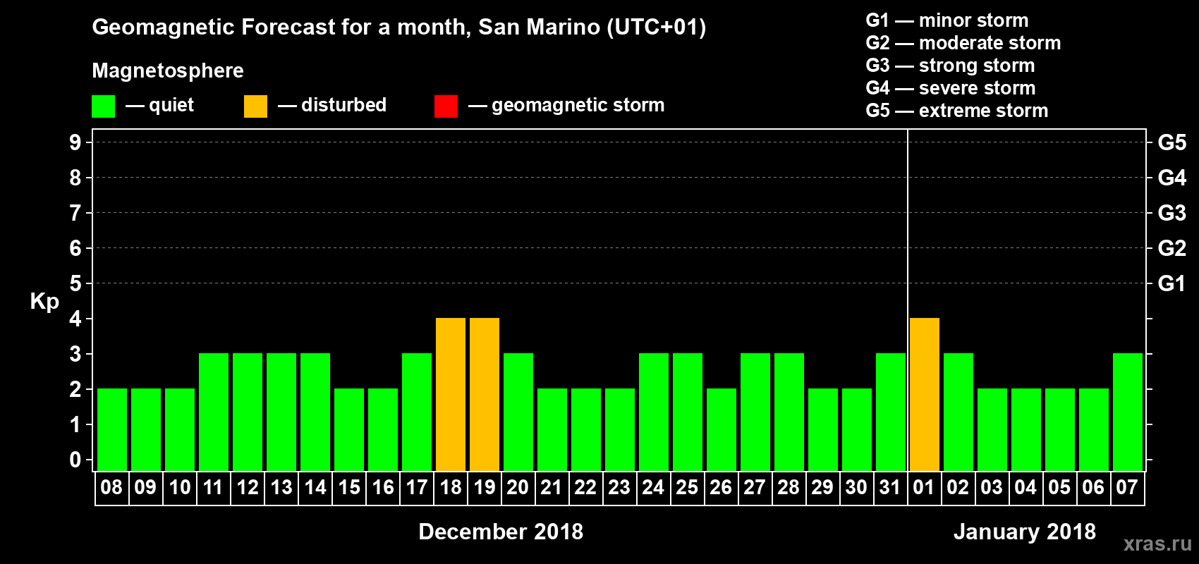 Forecast of the daily maximal value of geomagnetic index Kp for <b>1 month</b> (31 days) <b>from Dec 08, 2017 to Jan 07, 2018</b>