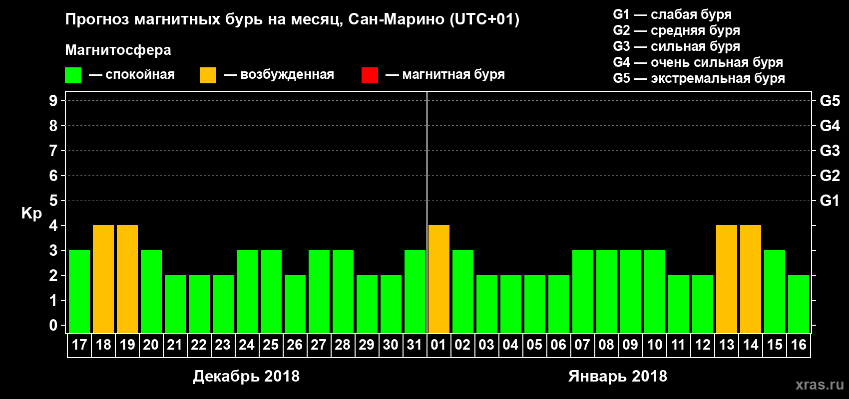 Прогноз максимального суточного геомагнитного индекса Kp на <b>1 месяц</b> (31 день) <b>с 17 декабря 2017 г по 16 января 2018 г</b>