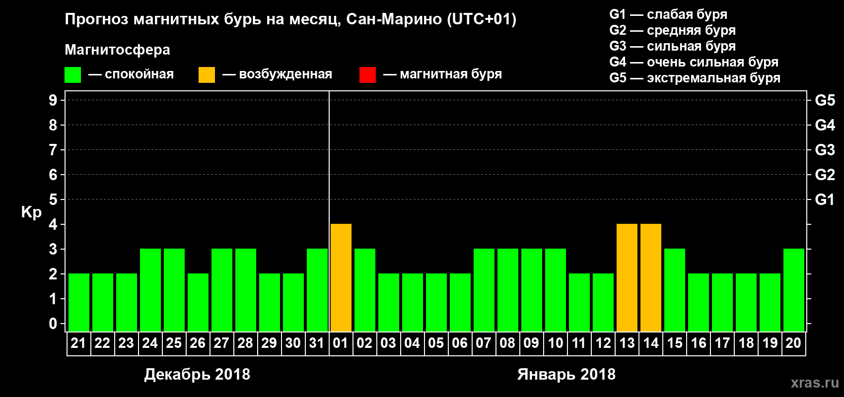 Прогноз максимального суточного геомагнитного индекса Kp на <b>1 месяц</b> (31 день) <b>с 21 декабря 2017 г по 20 января 2018 г</b>