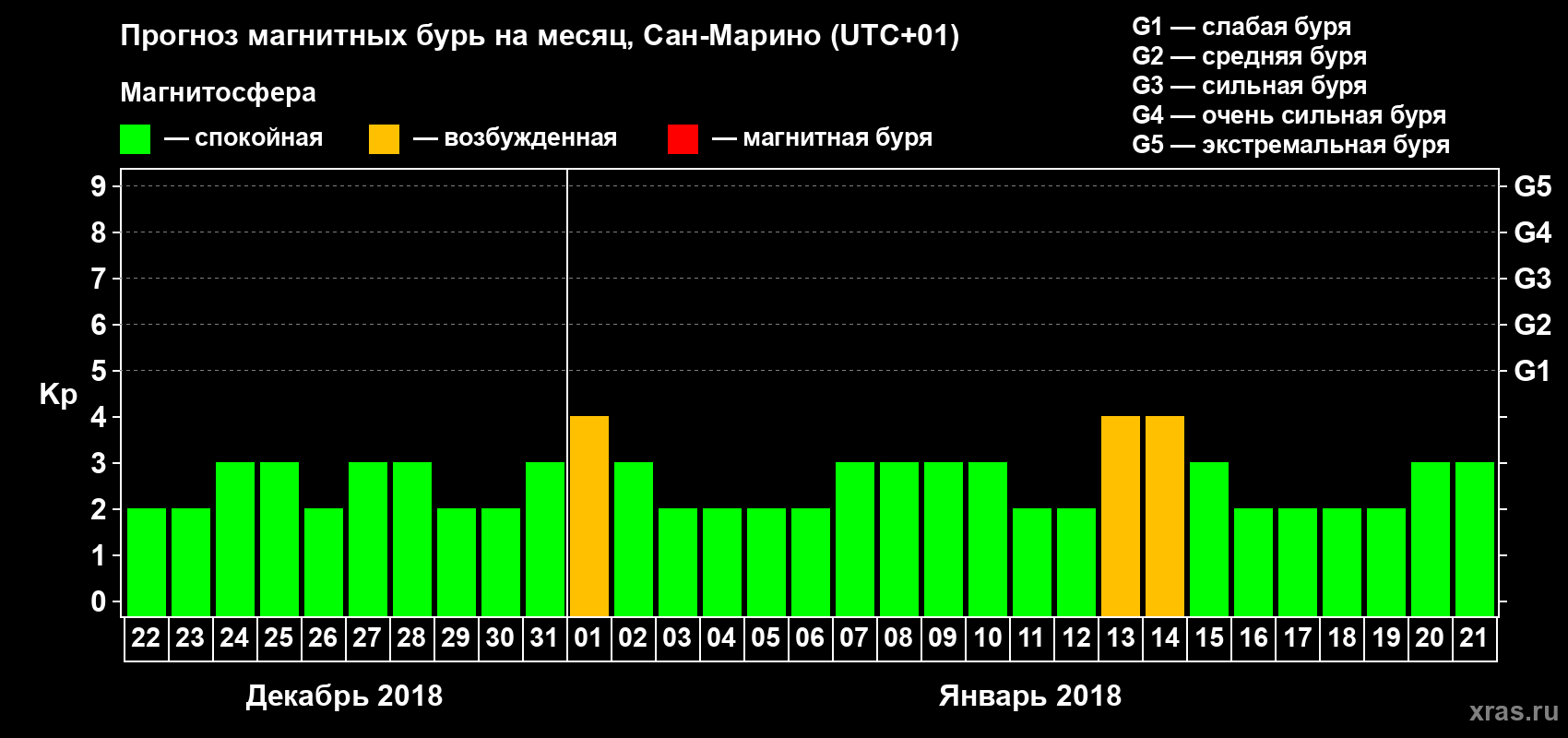 Прогноз максимального суточного геомагнитного индекса Kp на <b>1 месяц</b> (31 день) <b>с 22 декабря 2017 г по 21 января 2018 г</b>