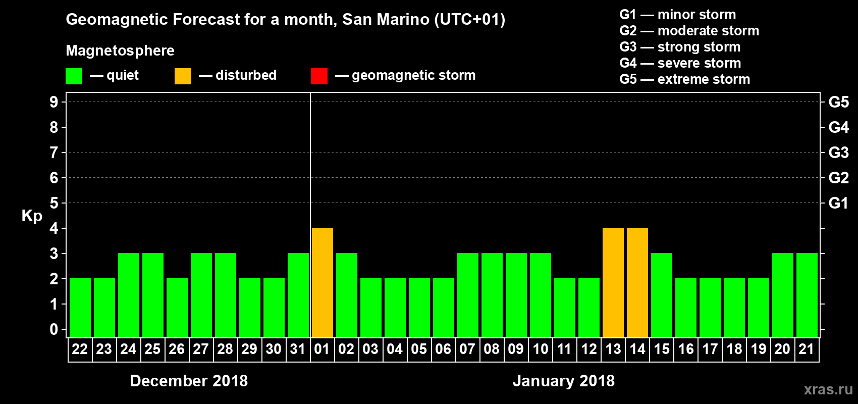 Forecast of the daily maximal value of geomagnetic index Kp for <b>1 month</b> (31 days) <b>from Dec 22, 2017 to Jan 21, 2018</b>
