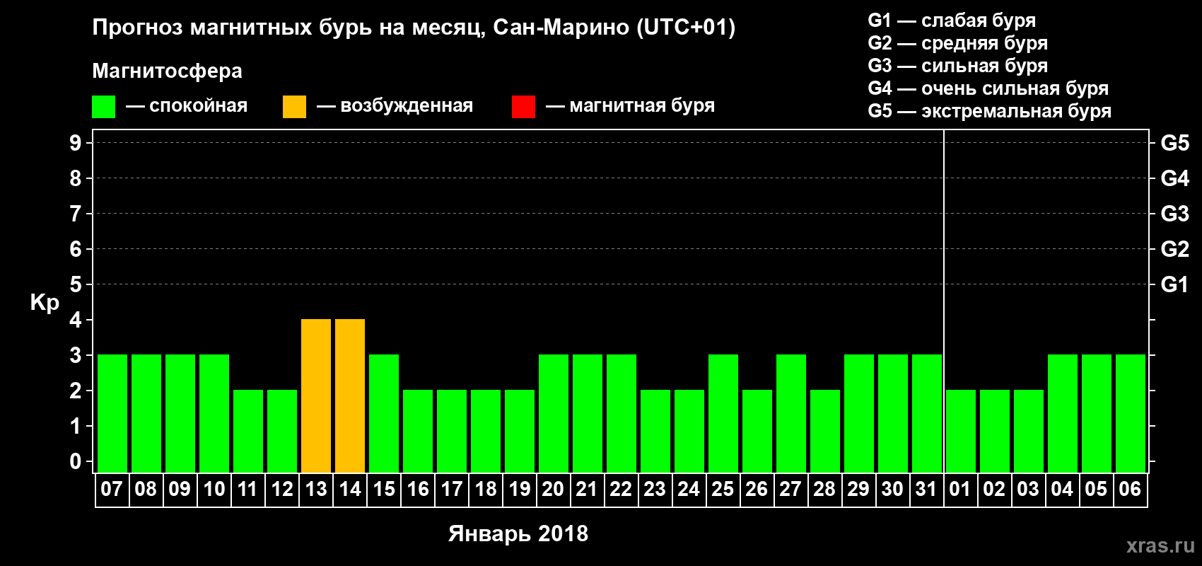 Прогноз максимального суточного геомагнитного индекса Kp на <b>1 месяц</b> (31 день) <b>с 07 января по 06 февраля 2018 г</b>