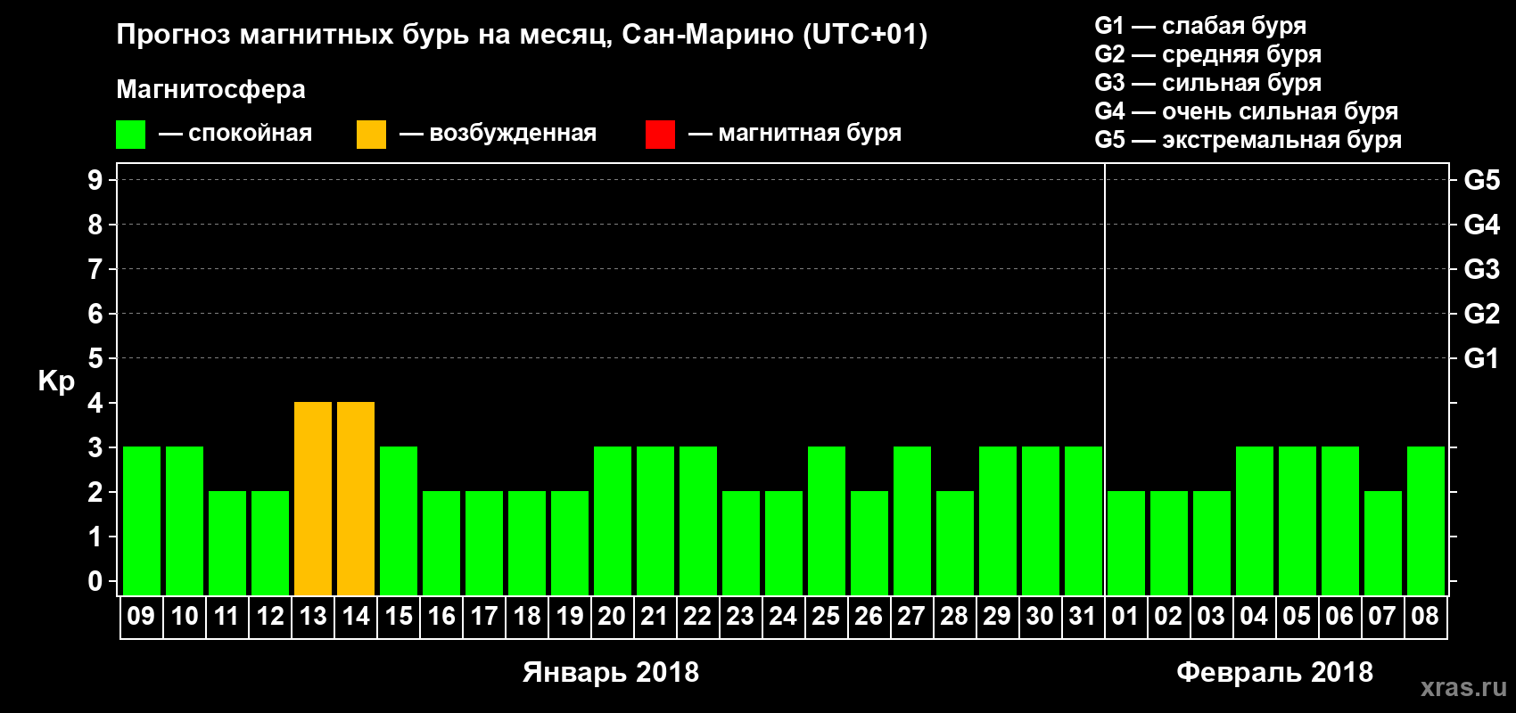 Прогноз максимального суточного геомагнитного индекса Kp на <b>1 месяц</b> (31 день) <b>с 09 января по 08 февраля 2018 г</b>