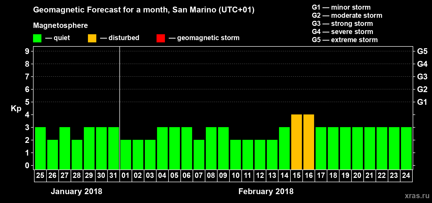 Forecast of the daily maximal value of geomagnetic index Kp for <b>1 month</b> (31 days) <b>from Jan 25, 2018 to Feb 24, 2018</b>