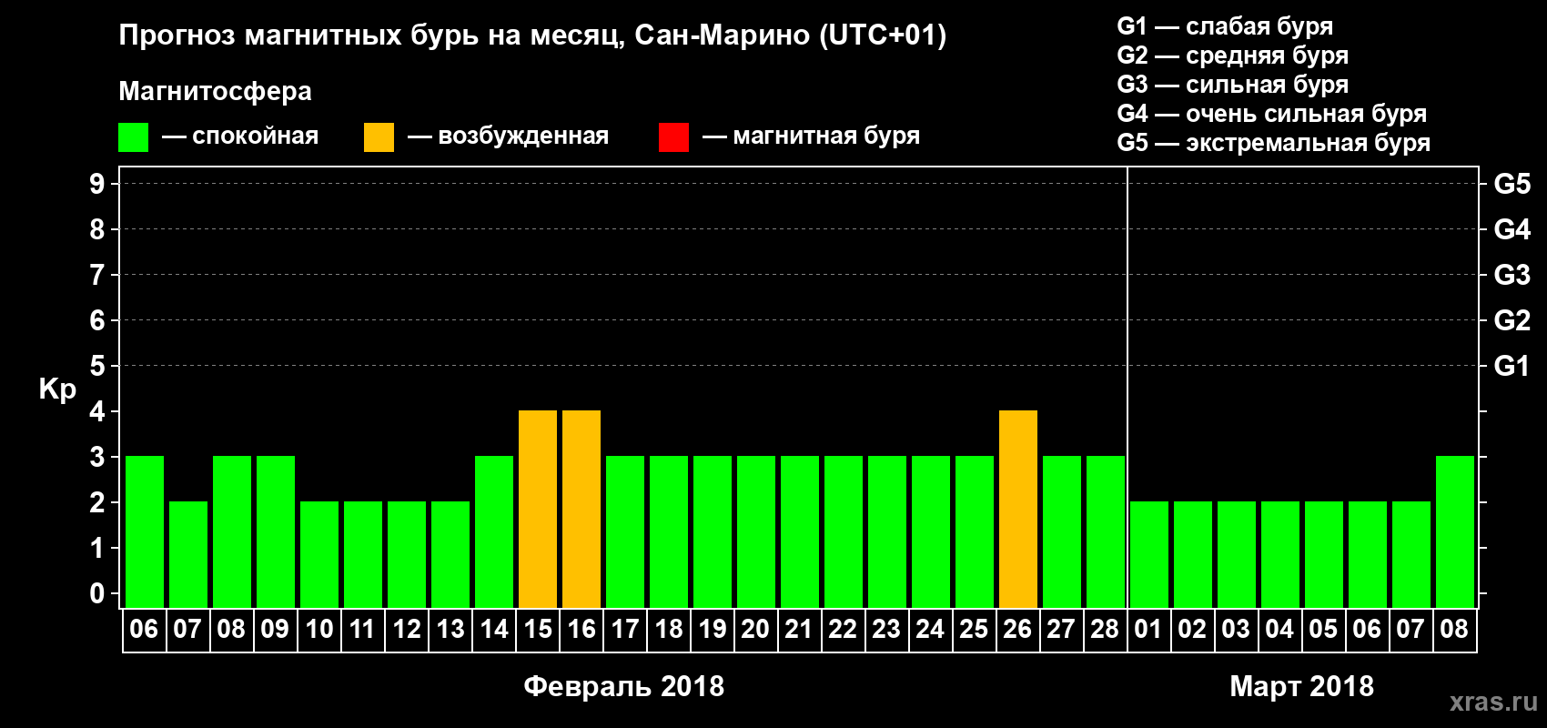 Прогноз максимального суточного геомагнитного индекса Kp на <b>1 месяц</b> (31 день) <b>с 06 февраля по 08 марта 2018 г</b>