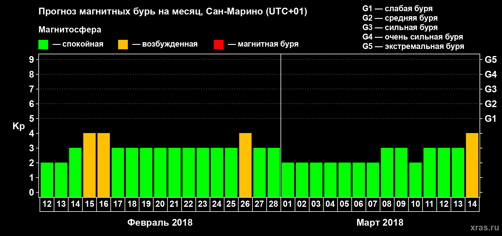 Прогноз максимального суточного геомагнитного индекса Kp на <b>1 месяц</b> (31 день) <b>с 12 февраля по 14 марта 2018 г</b>
