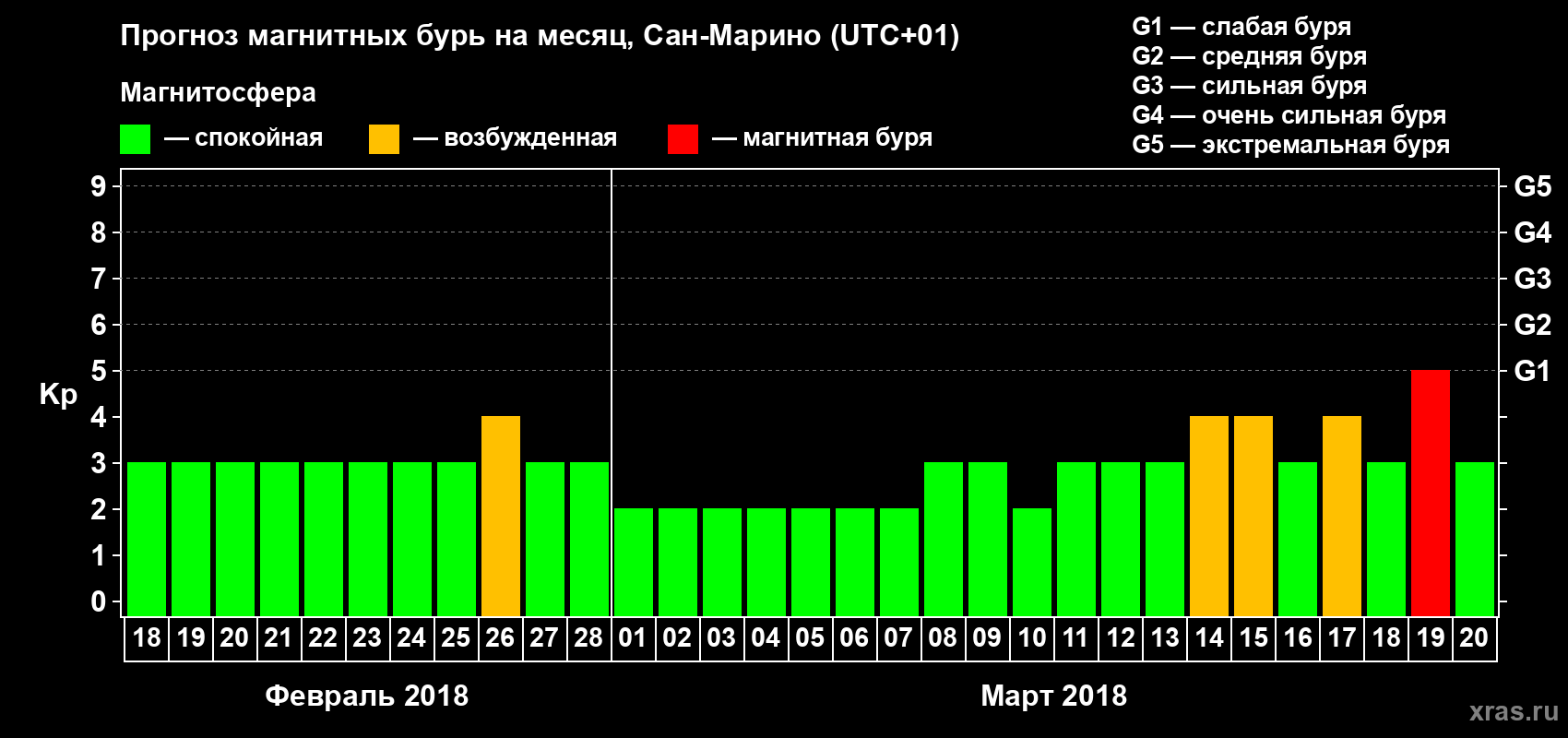 Прогноз максимального суточного геомагнитного индекса Kp на <b>1 месяц</b> (31 день) <b>с 18 февраля по 20 марта 2018 г</b>
