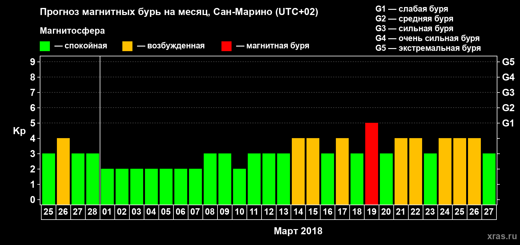 Прогноз максимального суточного геомагнитного индекса Kp на <b>1 месяц</b> (31 день) <b>с 25 февраля по 27 марта 2018 г</b>