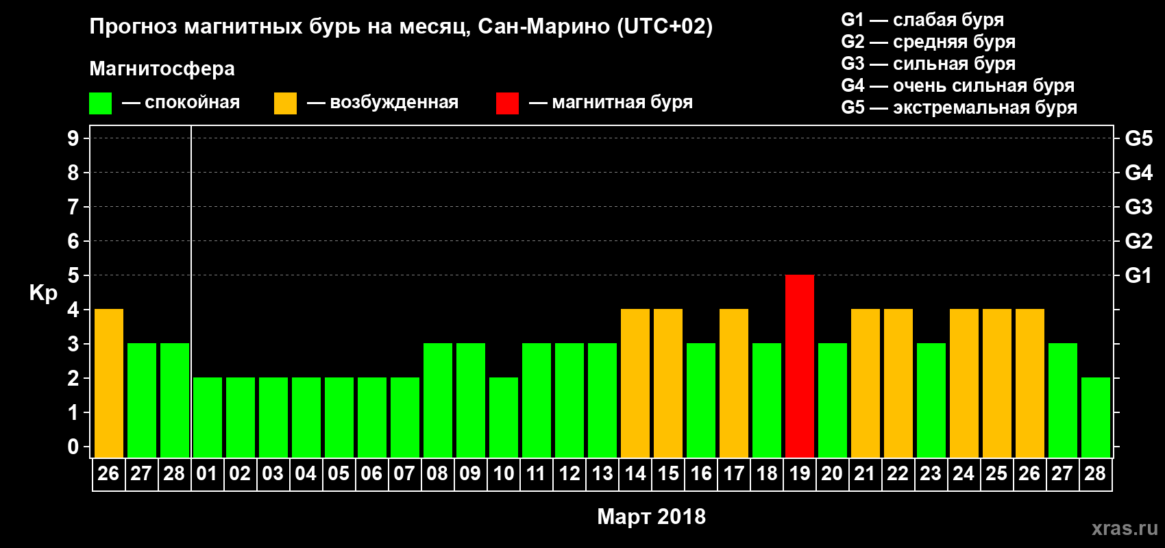 Прогноз максимального суточного геомагнитного индекса Kp на <b>1 месяц</b> (31 день) <b>с 26 февраля по 28 марта 2018 г</b>