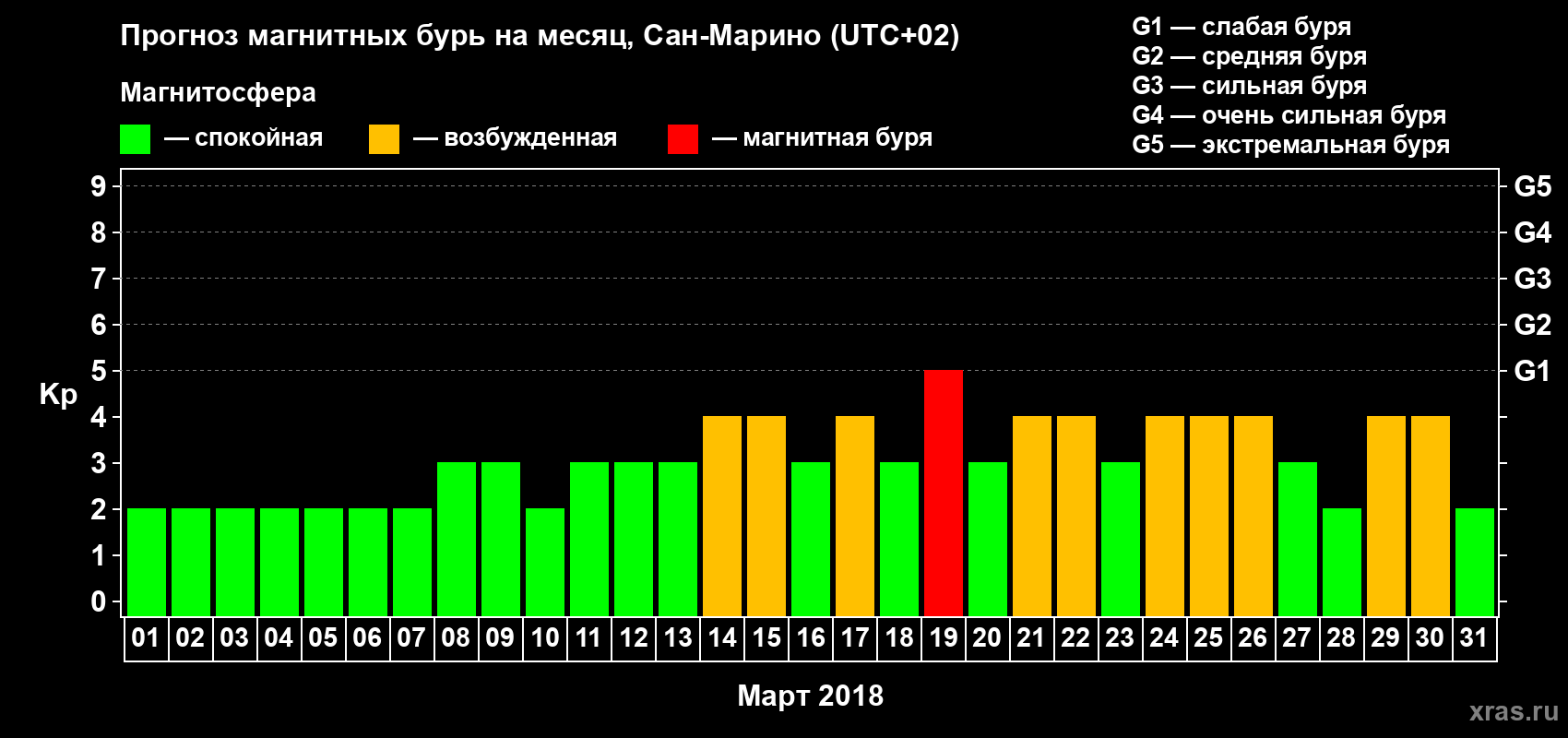 Прогноз максимального суточного геомагнитного индекса Kp на <b>1 месяц</b> (31 день) <b>с 01 марта по 31 марта 2018 г</b>