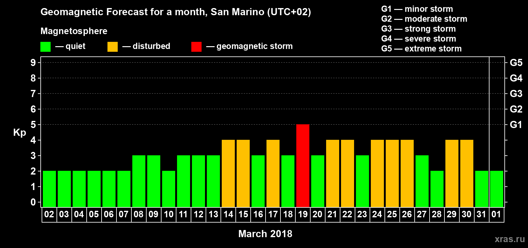 Forecast of the daily maximal value of geomagnetic index Kp for <b>1 month</b> (31 days) <b>from Mar 02, 2018 to Apr 01, 2018</b>