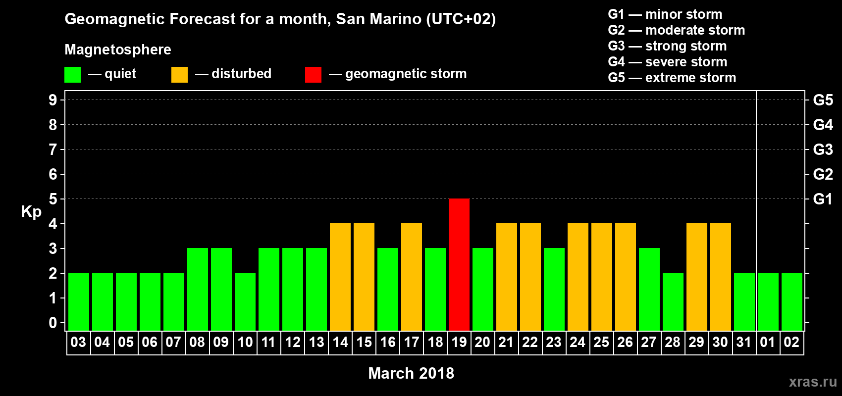 Forecast of the daily maximal value of geomagnetic index Kp for <b>1 month</b> (31 days) <b>from Mar 03, 2018 to Apr 02, 2018</b>