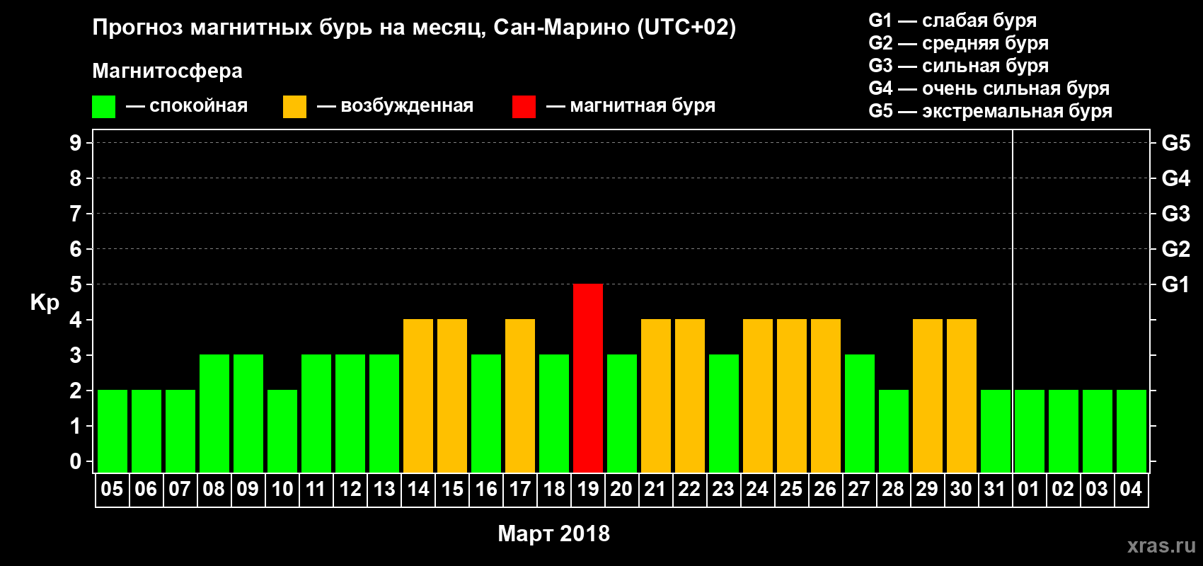 Прогноз максимального суточного геомагнитного индекса Kp на <b>1 месяц</b> (31 день) <b>с 05 марта по 04 апреля 2018 г</b>