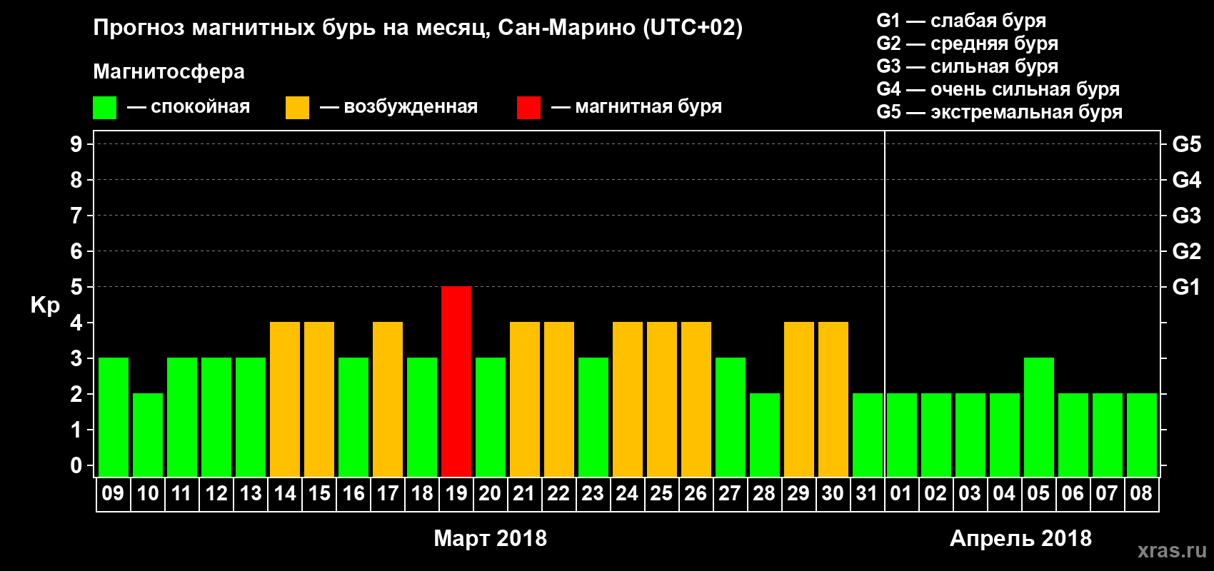 Прогноз максимального суточного геомагнитного индекса Kp на <b>1 месяц</b> (31 день) <b>с 09 марта по 08 апреля 2018 г</b>