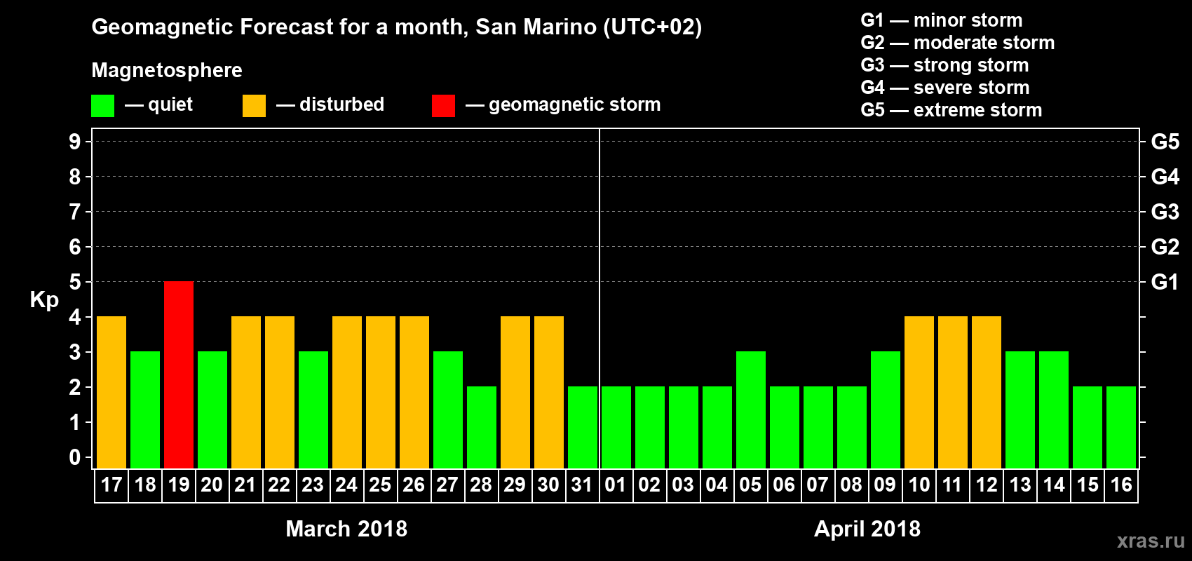 Forecast of the daily maximal value of geomagnetic index Kp for <b>1 month</b> (31 days) <b>from Mar 17, 2018 to Apr 16, 2018</b>