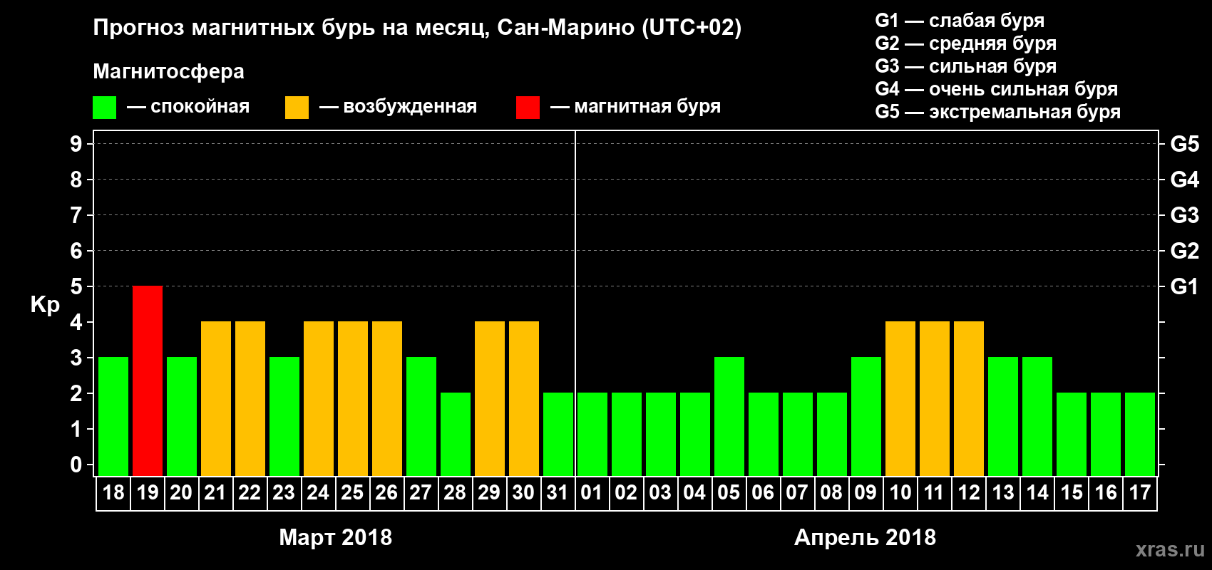 Прогноз максимального суточного геомагнитного индекса Kp на <b>1 месяц</b> (31 день) <b>с 18 марта по 17 апреля 2018 г</b>