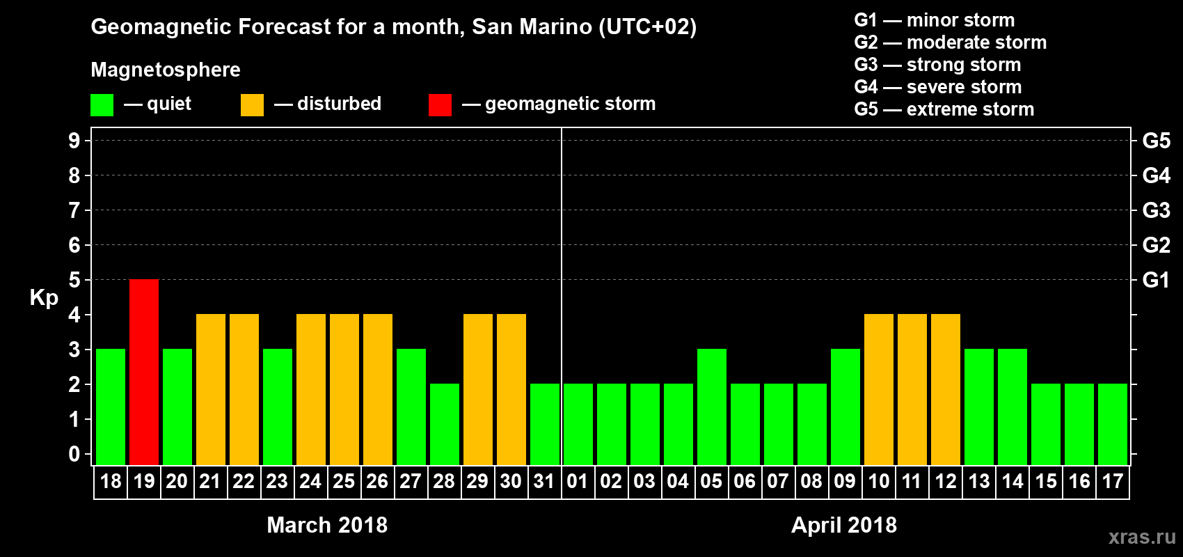 Forecast of the daily maximal value of geomagnetic index Kp for <b>1 month</b> (31 days) <b>from Mar 18, 2018 to Apr 17, 2018</b>