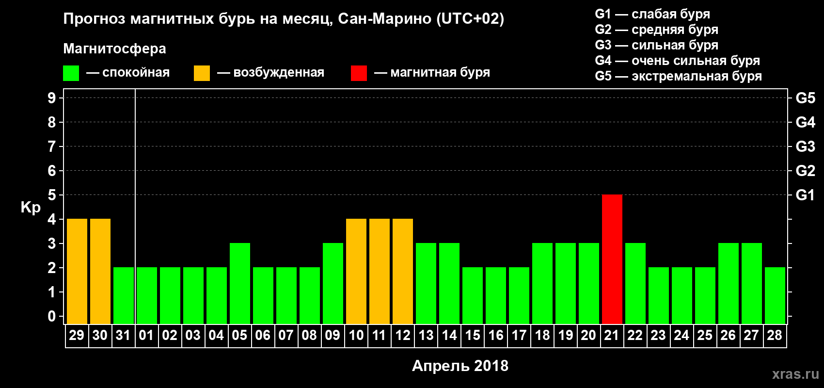 Прогноз максимального суточного геомагнитного индекса Kp на <b>1 месяц</b> (31 день) <b>с 29 марта по 28 апреля 2018 г</b>
