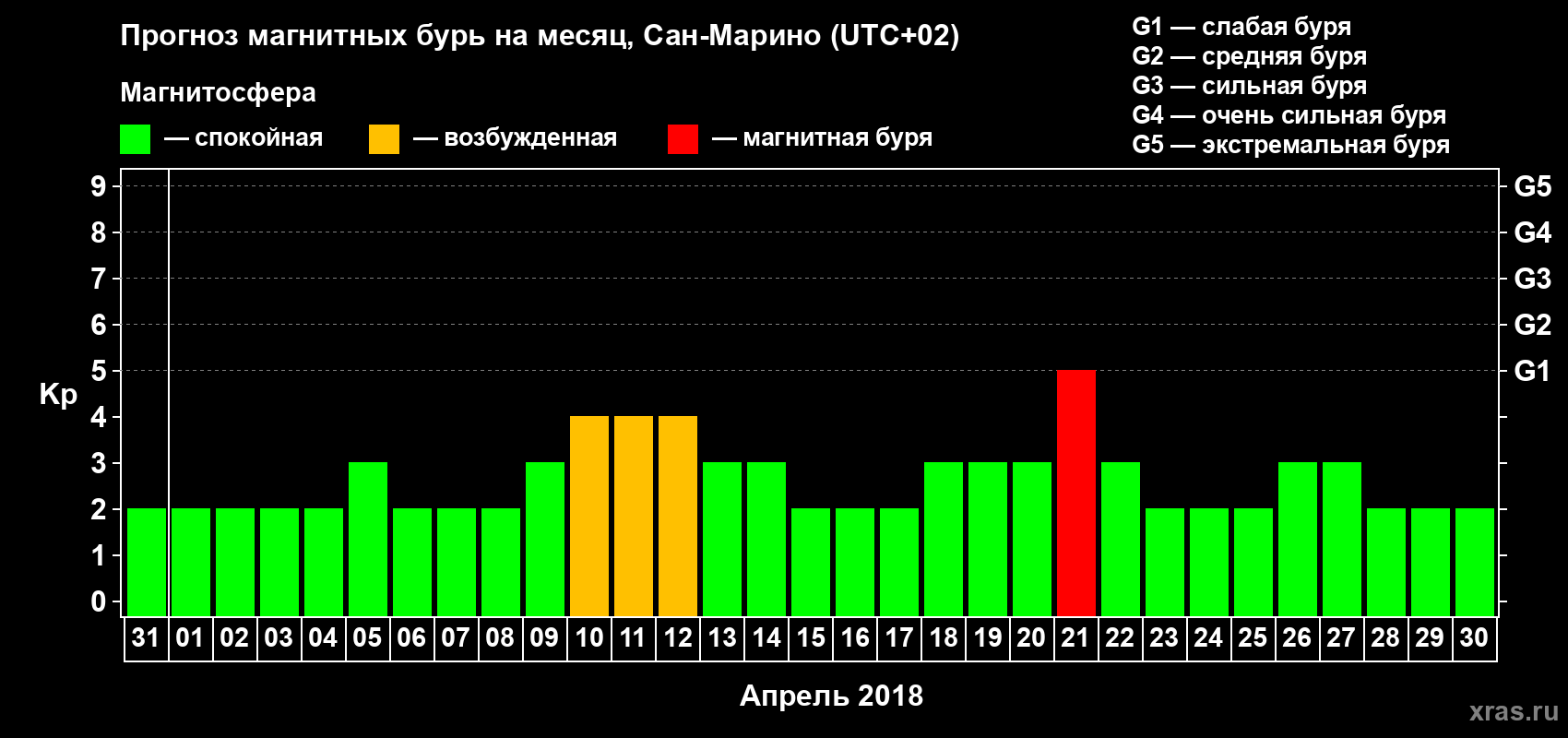 Прогноз максимального суточного геомагнитного индекса Kp на <b>1 месяц</b> (31 день) <b>с 31 марта по 30 апреля 2018 г</b>