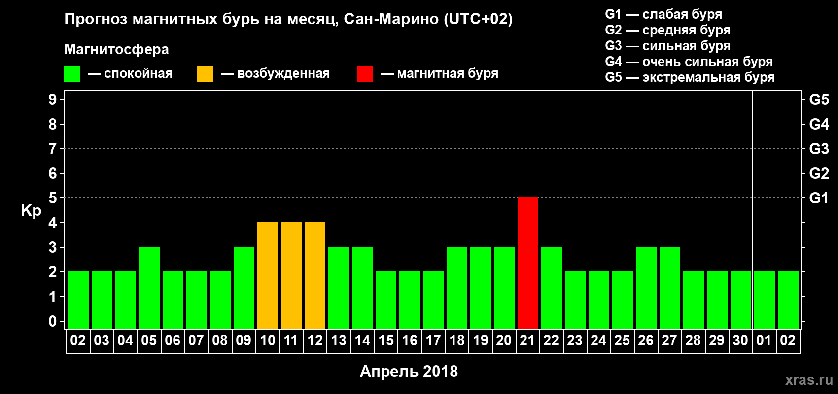Прогноз максимального суточного геомагнитного индекса Kp на <b>1 месяц</b> (31 день) <b>с 02 апреля по 02 мая 2018 г</b>