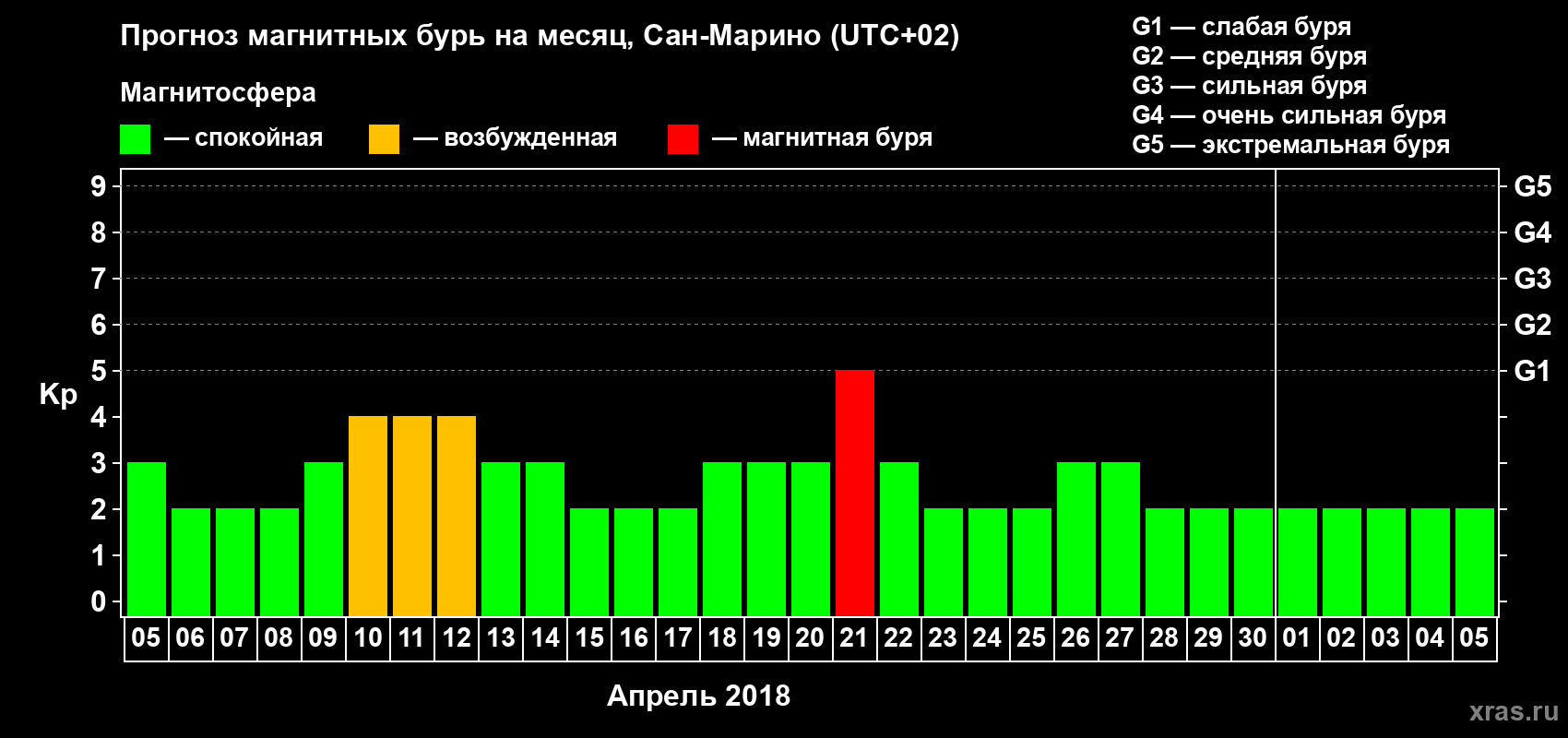Прогноз максимального суточного геомагнитного индекса Kp на <b>1 месяц</b> (31 день) <b>с 05 апреля по 05 мая 2018 г</b>