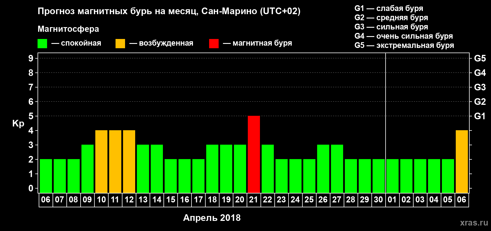 Прогноз максимального суточного геомагнитного индекса Kp на <b>1 месяц</b> (31 день) <b>с 06 апреля по 06 мая 2018 г</b>