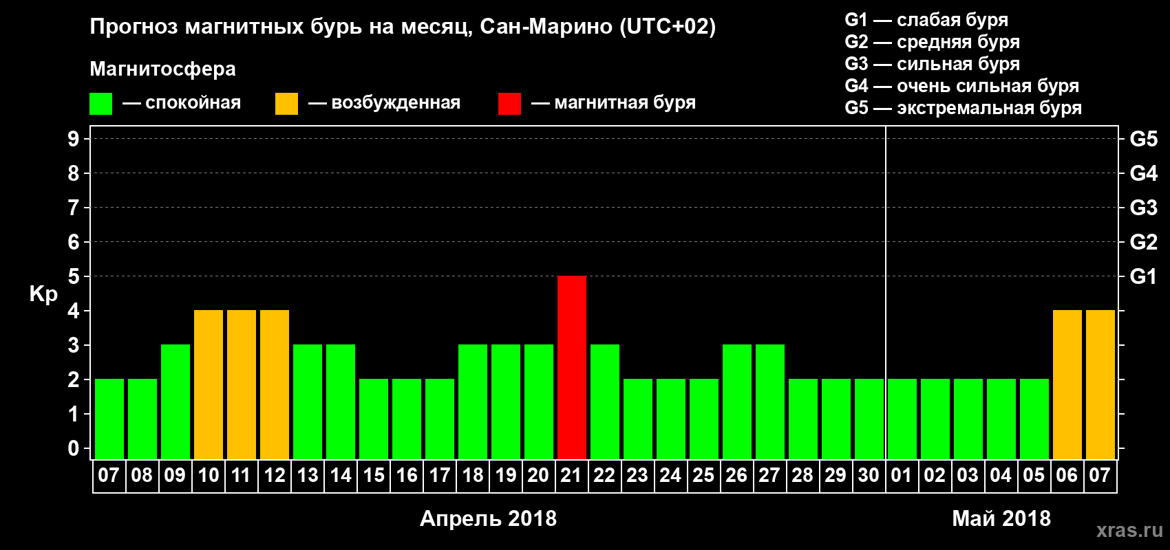 Прогноз максимального суточного геомагнитного индекса Kp на <b>1 месяц</b> (31 день) <b>с 07 апреля по 07 мая 2018 г</b>