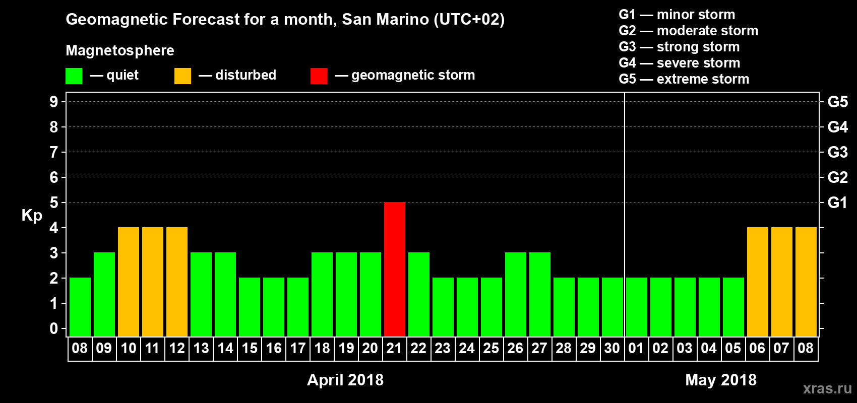 Forecast of the daily maximal value of geomagnetic index Kp for <b>1 month</b> (31 days) <b>from Apr 08, 2018 to May 08, 2018</b>